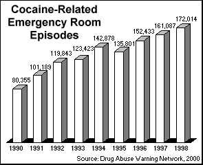 cocaine emergencies chart