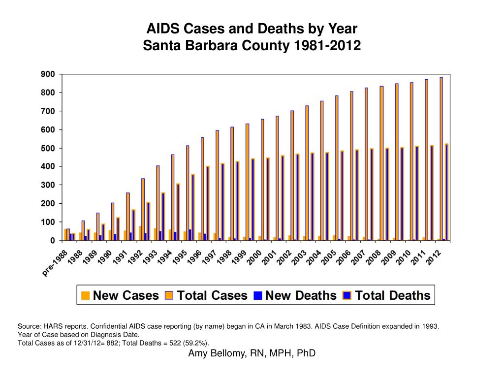 aids usa cases